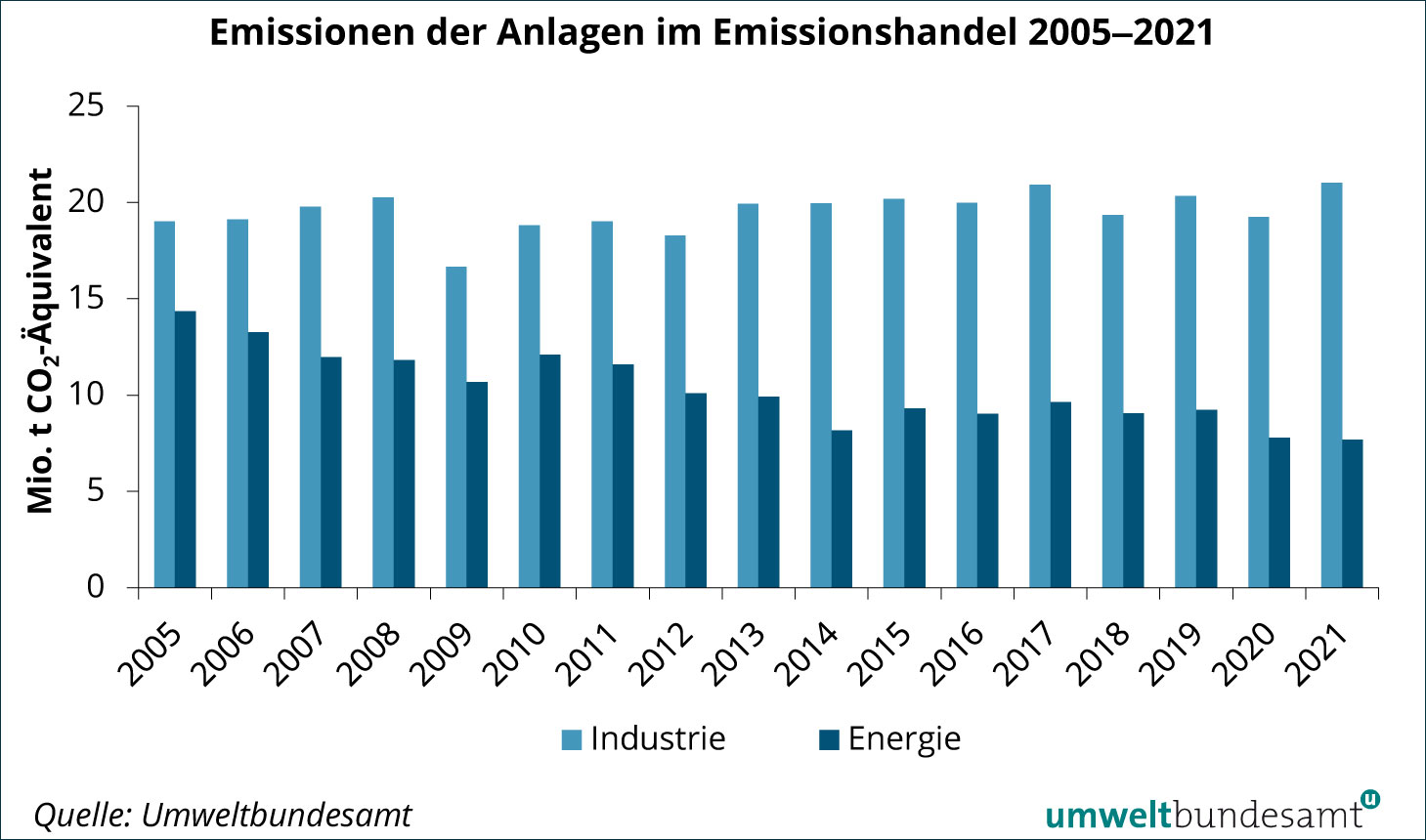 Grafik Emissionen der Anlagen im Emissionshandel